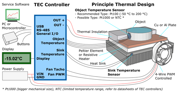 TEC (Thermo-Electric Cooler) semiconductor cooling technology