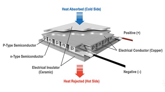 TEC (Thermo-Electric Cooler) semiconductor cooling technology