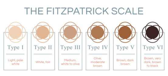 Understanding Fitzpatrick Skin Types